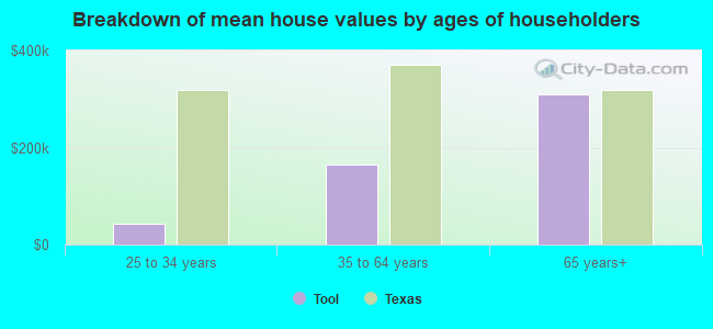 Breakdown of mean house values by ages of householders