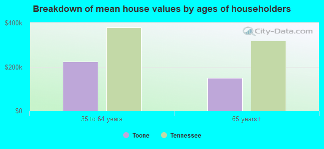 Breakdown of mean house values by ages of householders