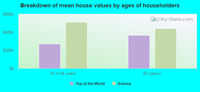 Breakdown of mean house values by ages of householders