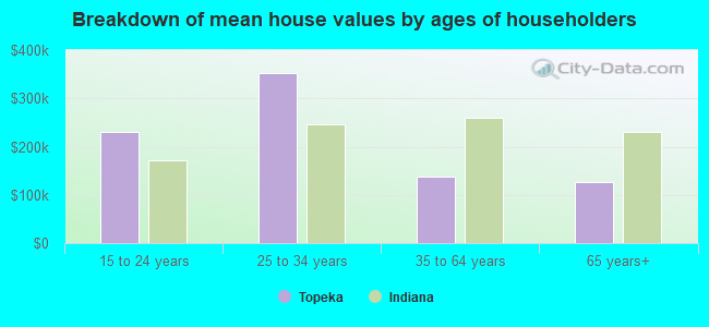 Breakdown of mean house values by ages of householders