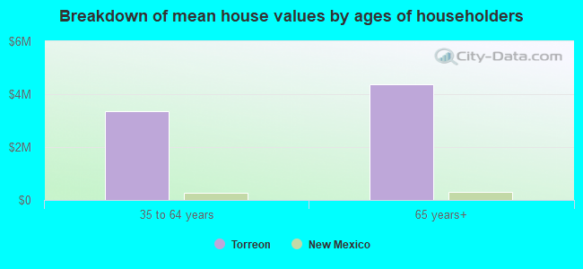 Breakdown of mean house values by ages of householders