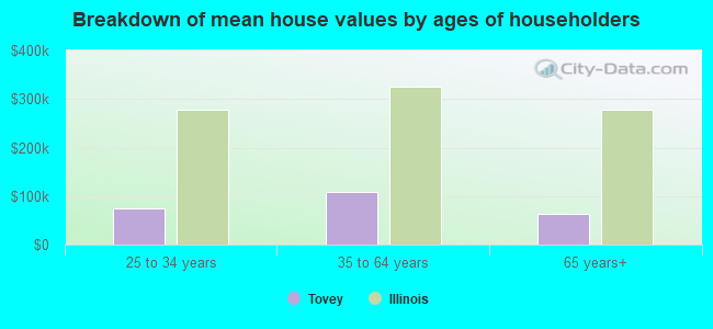 Breakdown of mean house values by ages of householders