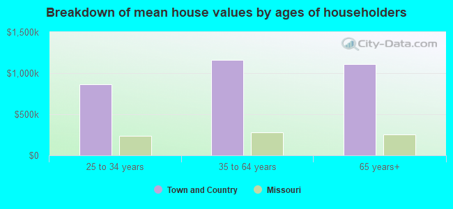 Breakdown of mean house values by ages of householders