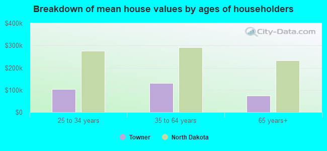 Breakdown of mean house values by ages of householders