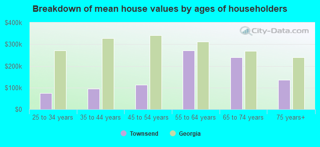 Breakdown of mean house values by ages of householders