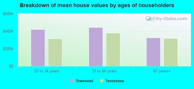 Breakdown of mean house values by ages of householders