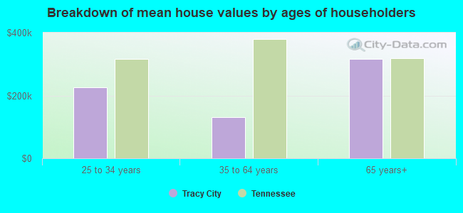 Breakdown of mean house values by ages of householders