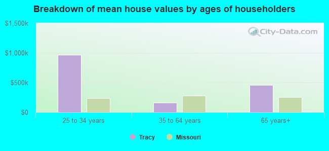 Breakdown of mean house values by ages of householders