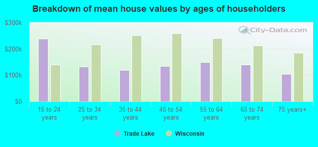 Breakdown of mean house values by ages of householders