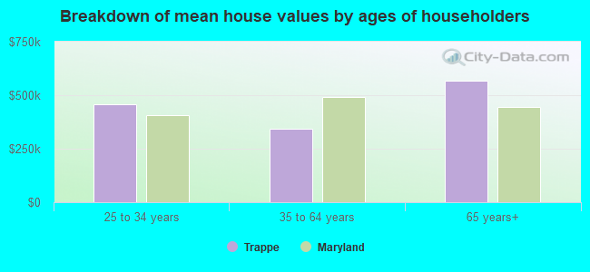 Breakdown of mean house values by ages of householders