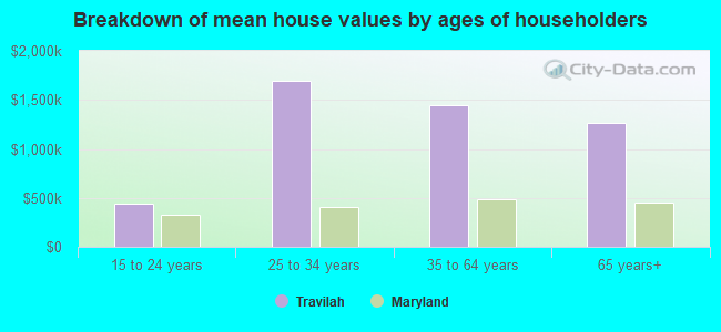 Breakdown of mean house values by ages of householders