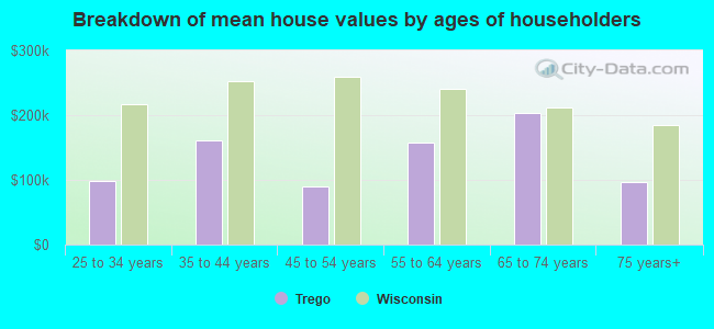 Breakdown of mean house values by ages of householders