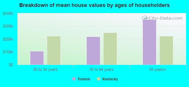 Breakdown of mean house values by ages of householders