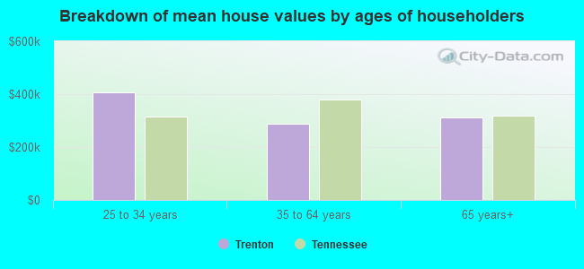 Breakdown of mean house values by ages of householders