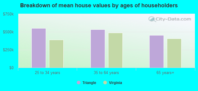 Breakdown of mean house values by ages of householders