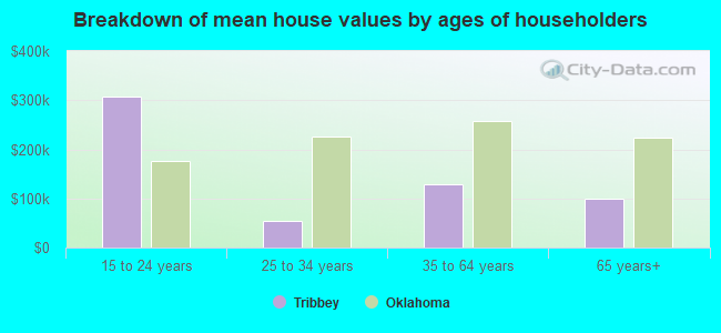 Breakdown of mean house values by ages of householders