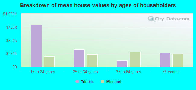 Breakdown of mean house values by ages of householders