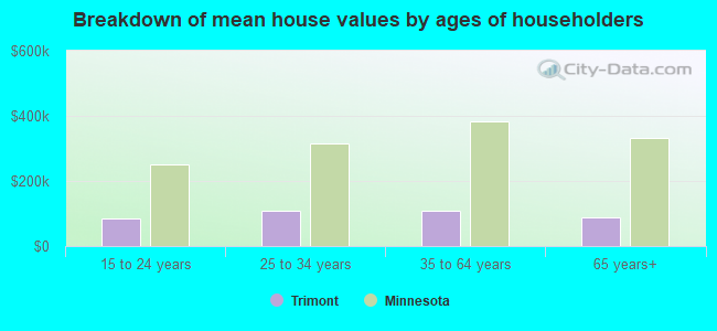 Breakdown of mean house values by ages of householders