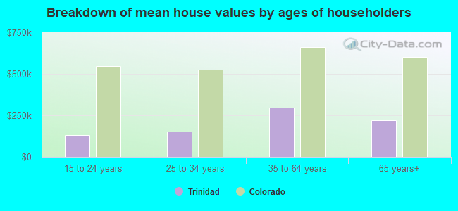 Breakdown of mean house values by ages of householders