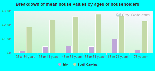 Breakdown of mean house values by ages of householders