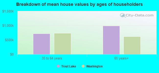 Breakdown of mean house values by ages of householders