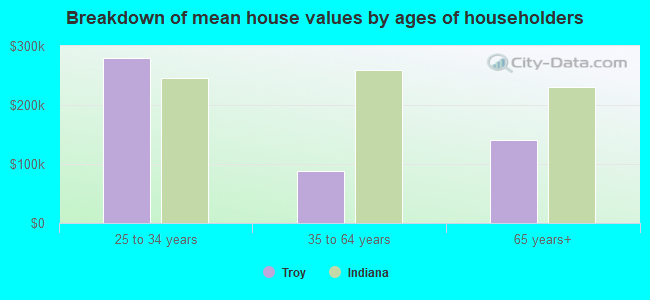 Breakdown of mean house values by ages of householders