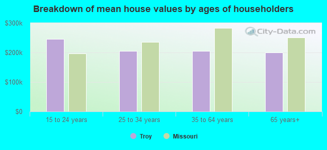 Breakdown of mean house values by ages of householders