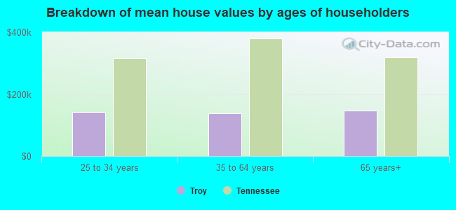 Breakdown of mean house values by ages of householders