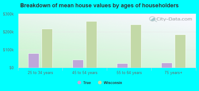 Breakdown of mean house values by ages of householders