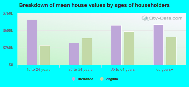 Breakdown of mean house values by ages of householders