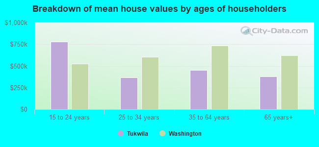 Breakdown of mean house values by ages of householders