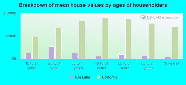 Breakdown of mean house values by ages of householders