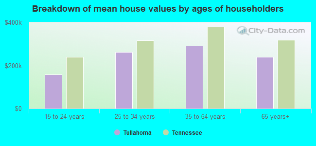 Breakdown of mean house values by ages of householders