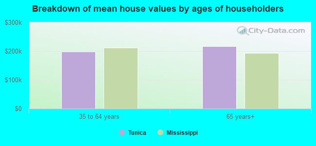 Breakdown of mean house values by ages of householders