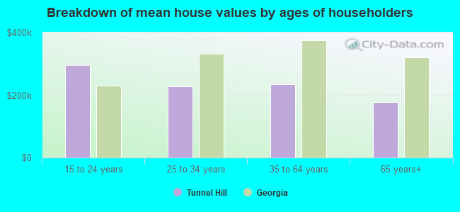 Breakdown of mean house values by ages of householders