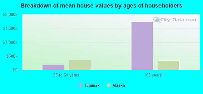 Breakdown of mean house values by ages of householders