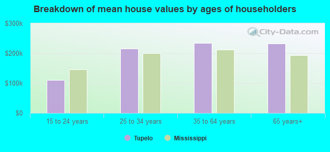 Breakdown of mean house values by ages of householders