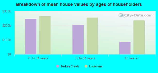 Breakdown of mean house values by ages of householders