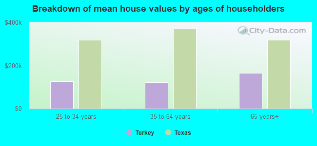 Breakdown of mean house values by ages of householders