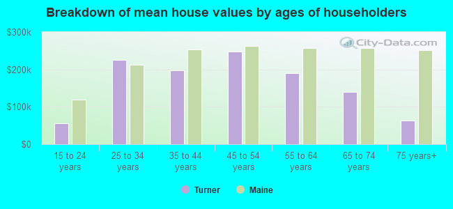 Breakdown of mean house values by ages of householders