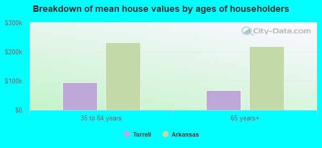 Breakdown of mean house values by ages of householders