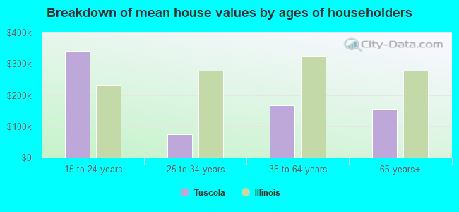 Breakdown of mean house values by ages of householders