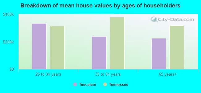 Breakdown of mean house values by ages of householders