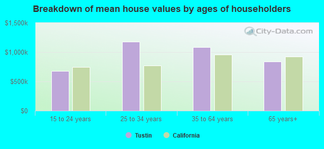 Breakdown of mean house values by ages of householders