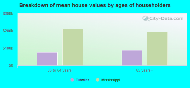 Breakdown of mean house values by ages of householders