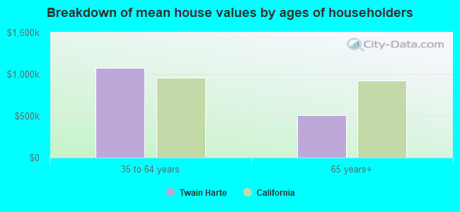 Breakdown of mean house values by ages of householders