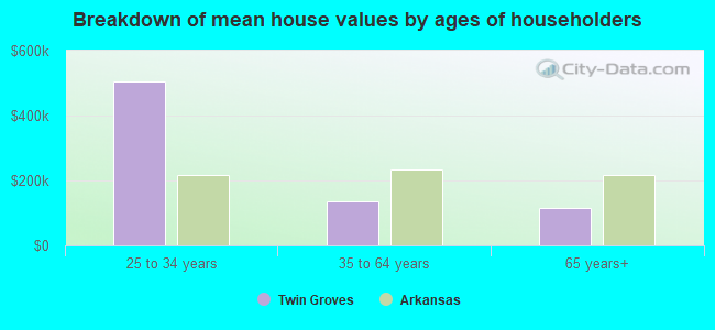 Breakdown of mean house values by ages of householders