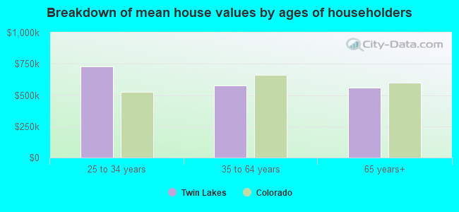 Breakdown of mean house values by ages of householders