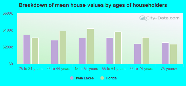 Breakdown of mean house values by ages of householders