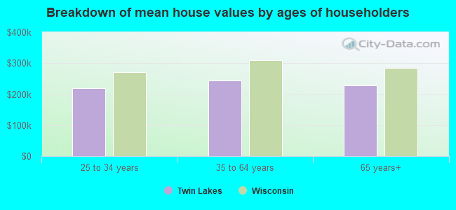 Breakdown of mean house values by ages of householders